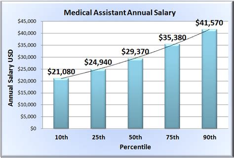 Medical Technician Salary Range