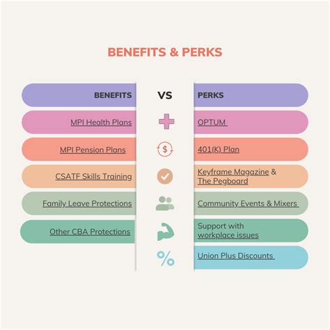 Member Benefits and Perks