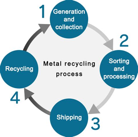 Metal Recycling Processes