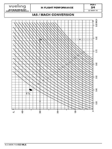 Meteorology Mach Conversion