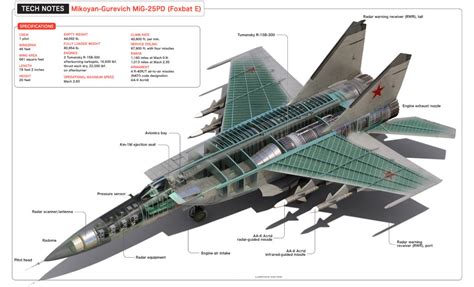 MiG-25 Armament