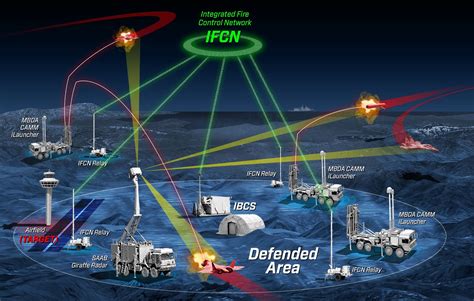 Military Airstation Defensive Systems