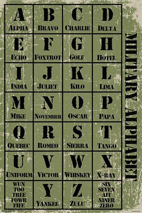 Military Alphabet History