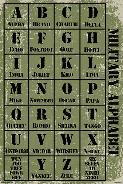 Military Alphabet History