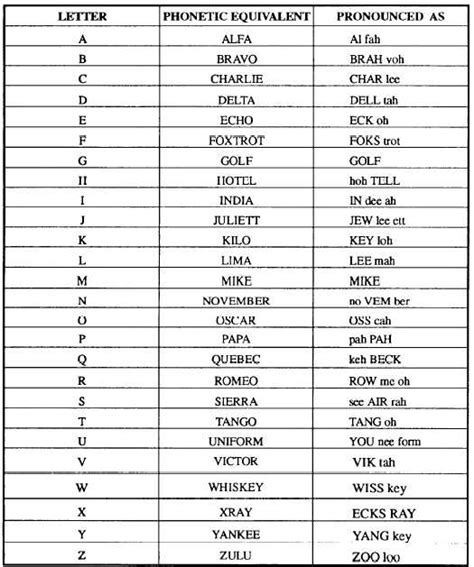 Military Alphabet Numbers