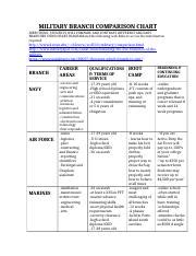 Military Branches Comparison