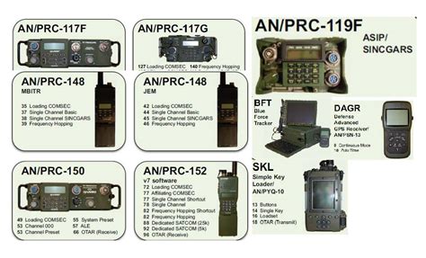 Military Communication Guide