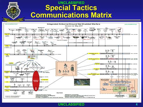 Military Communication Protocols