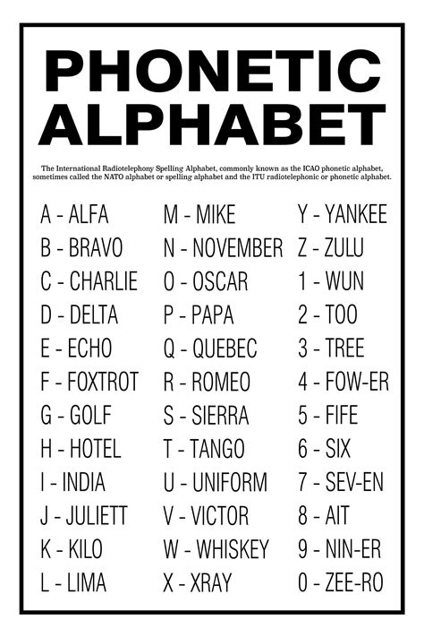 Military Communications Phonetic Code