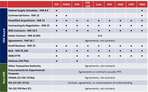 Military Contract Options Comparison