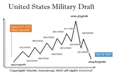 Military Draft Images