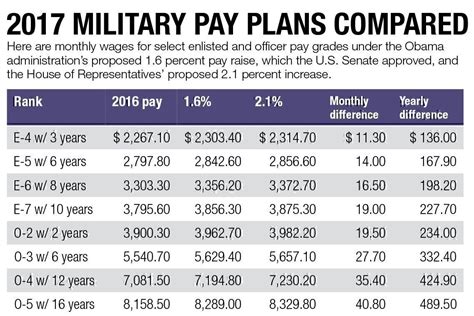 Military Pay Differences