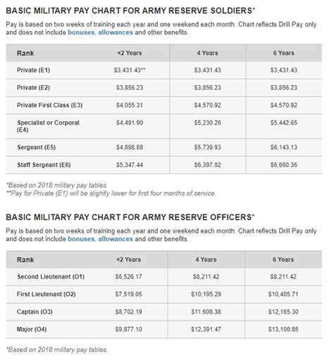 Military Reserves