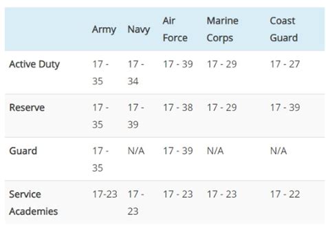 Military Service Age Requirements