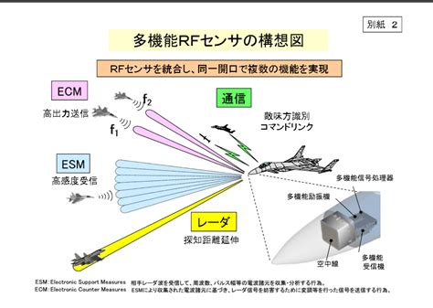 Military Technology