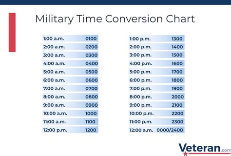 Military Time Conversion Method 2 Example