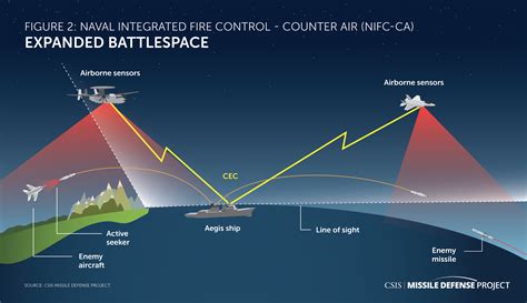 Missile Communication Systems