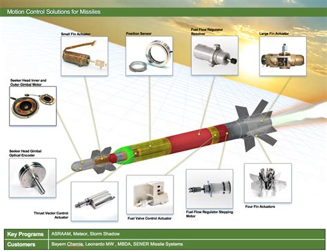 Missile Control Systems