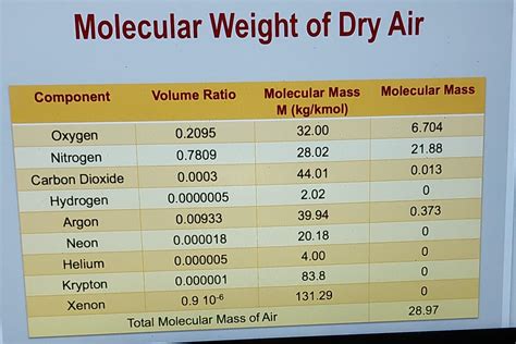 Molar Weight Of Air In Different Environments