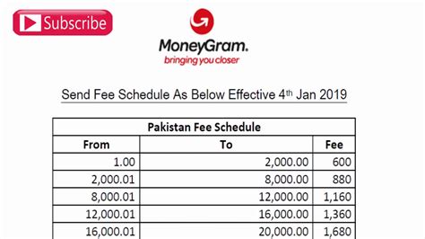 MoneyGram Money Transfer Fees