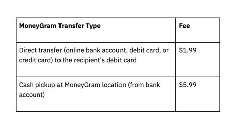 MoneyGram Money Transfer Limits