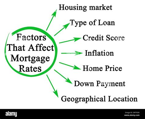 Mortgage Rate Factors