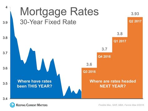 Mortgage Rates and Terms