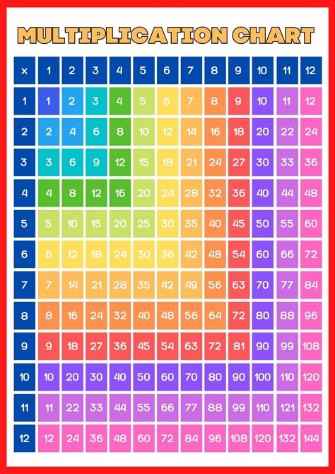 Multiplication Tables