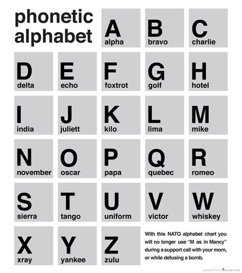 NATO Alphabet Chart