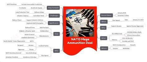 NATO Ammunition Benefits and Challenges