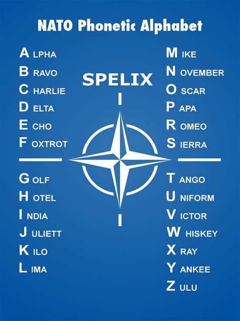 NATO Phonetic Alphabet Chart