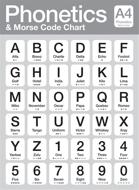 NATO Phonetic Alphabet Chart