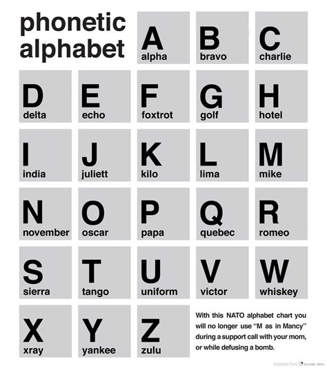 NATO Phonetic Alphabet Usage