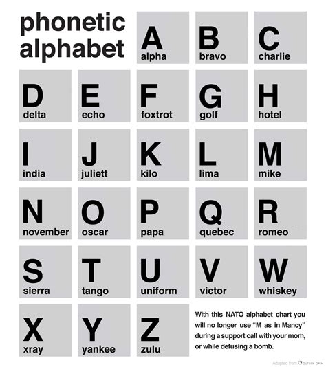 NATO Phonetic Alphabet Usage Example