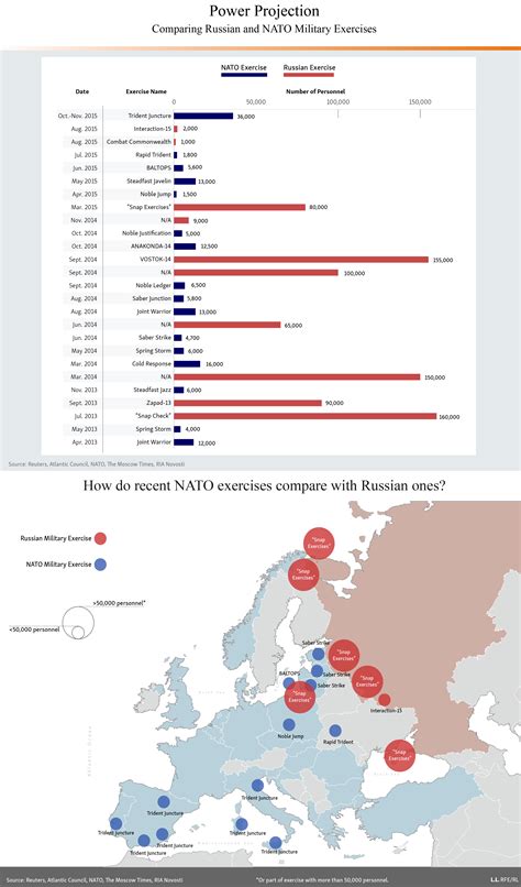 NATO Russia Military Outcomes