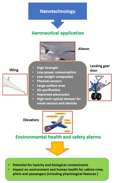 Nanomaterials Aircraft Skin