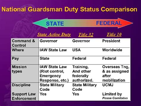 National Guard Active Duty Career Advancement