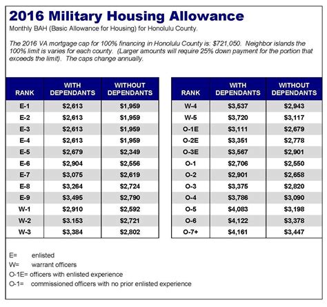 National Guard Allowances Chart