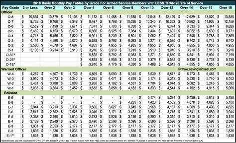 National Guard Pay Chart