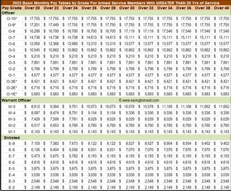 National Guard Pay Chart Rankings 2023