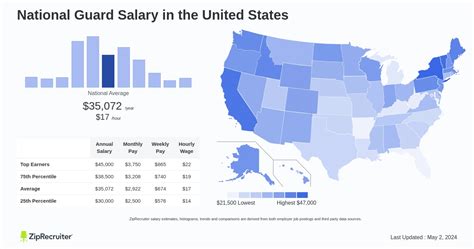 National Guard Pay Rates