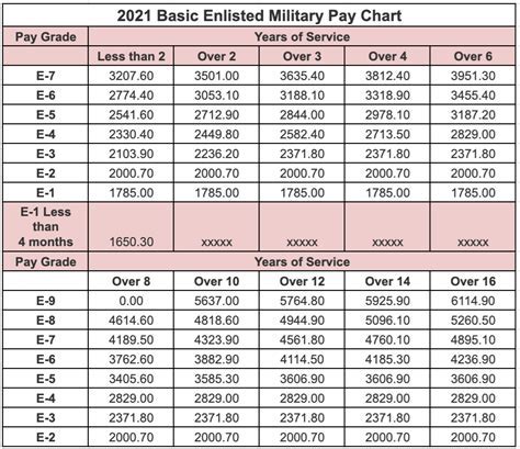 National Guard Pay Scale