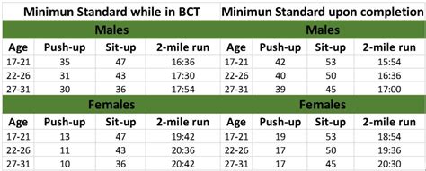 National Guard Physical Fitness Requirements BMI Requirements