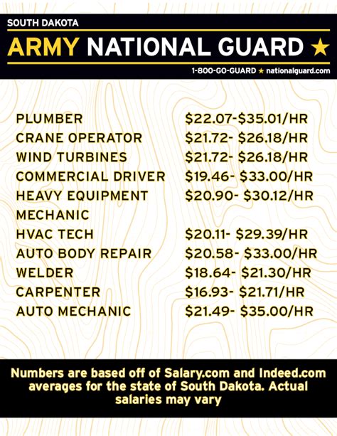 National Guard Salary Chart