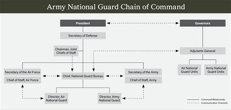 National Guard Structure