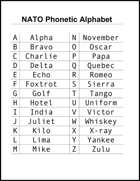 Nato Phonetic Alphabet Codes