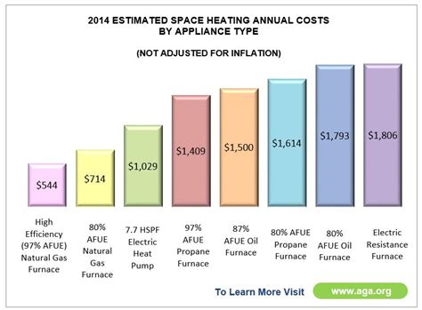 Natural Gas Powered Appliances Cost Savings