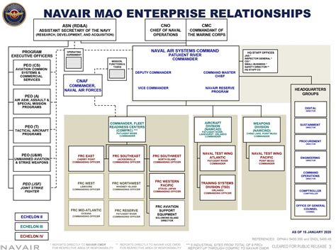 Naval Air Systems Command (NAVAIR) Organizational Structure