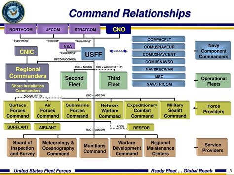 Naval Component Commands