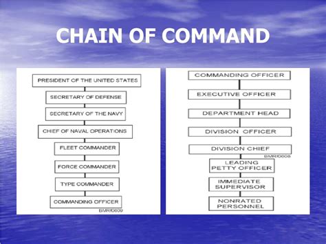 Naval Officers Chain of Command